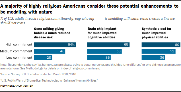 A majority of highly religious Americans consider these potential enhancements to be meddling with nature