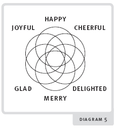 happiness-diagram-5