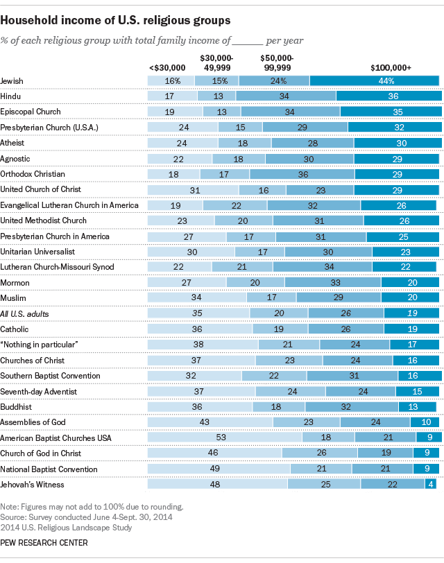 Household income of U.S. religious groups