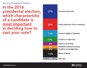 pres-election-most-important-characteristic