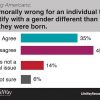 Changing genders isn’t morally wrong, Americans say