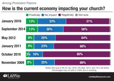 Churches Continue to Face Budget Shortfalls