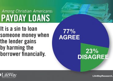 Survey: Christians Say Predatory Loans Are Sinful