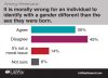 Changing Genders Isn’t Morally Wrong, Americans Say