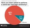 Study: Few pastors asked to perform same-sex weddings