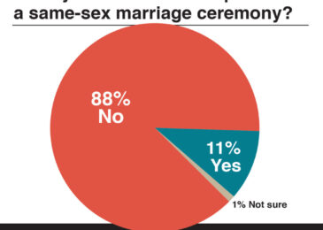Research: Few Pastors Asked to Perform Same-Sex Weddings, Less Than Half Allow LGBT to Serve in Church