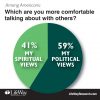 Americans Prefer to Talk About Politics Rather Than God