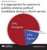 Study: Skip endorsements in church, say most Americans