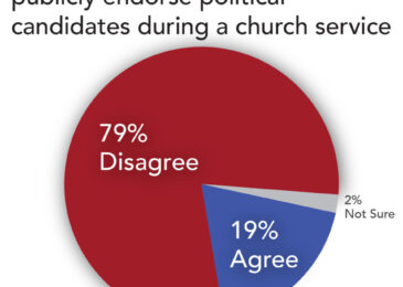 Skip the Endorsements in Church, Say Most Americans