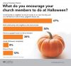 Study: Halloween is time for outreach, pastors say