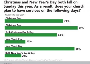 Most Churches Open for Business on Christmas, New Year’s Day, Say Pastors