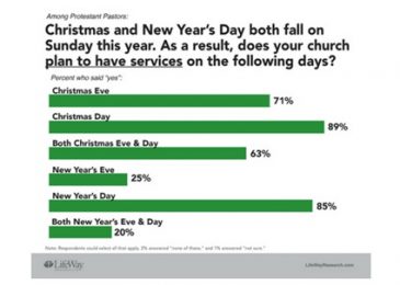 LifeWay Research: 89% of churches will have services on Christmas Day
