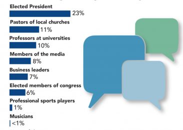 Few Americans Look to the President or Preachers to Solve the Nation’s Challenges