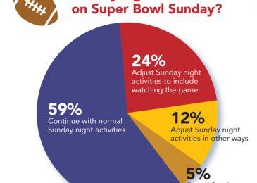 Most churches hold Sunday services, Super Bowl or not